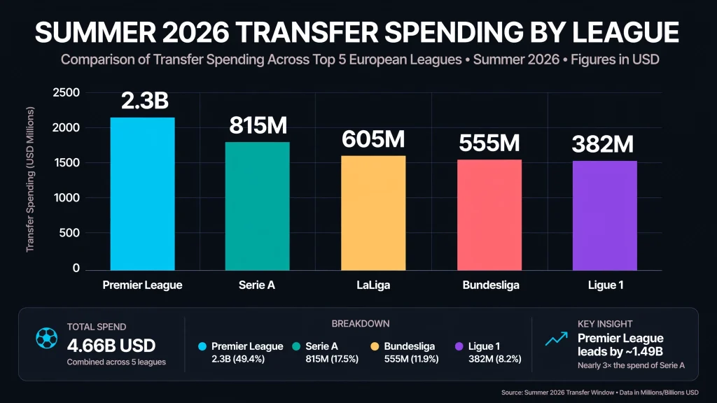 Gráfico comparativo del gasto en fichajes por liga europea en verano 2026.